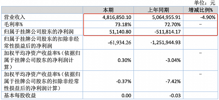 動(dòng)漫公司上半年業(yè)績分化 11家盈利最高賺1322萬，7家虧損最高達(dá)1.3億，軟件設(shè)計(jì)制作成關(guān)鍵變量